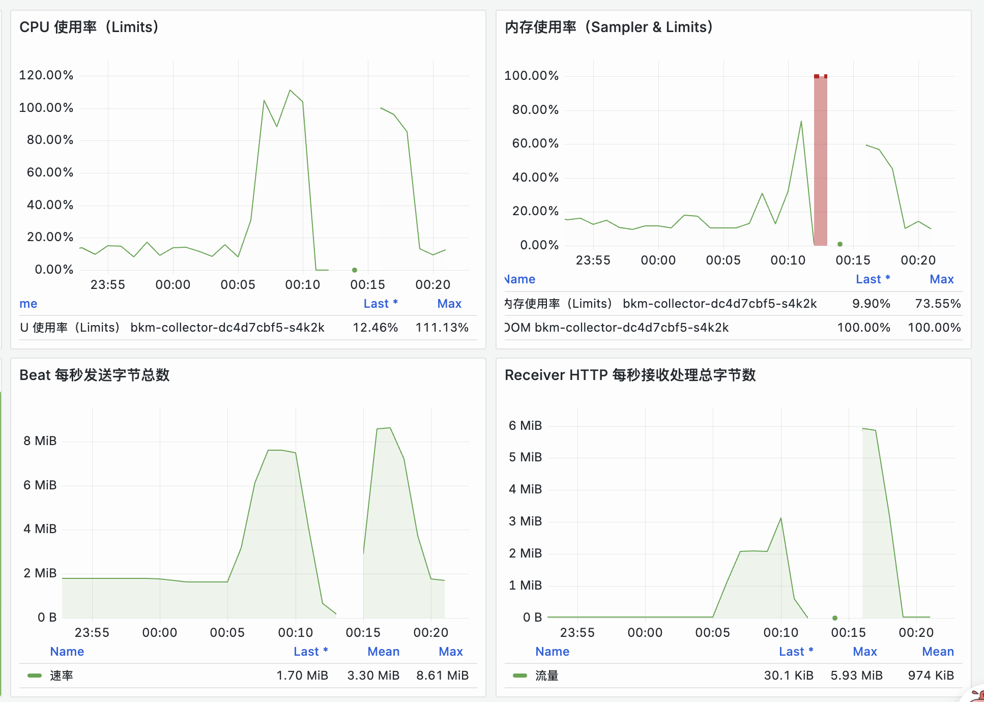 B 组压测截图:关闭限流,-c 32 过载饱和