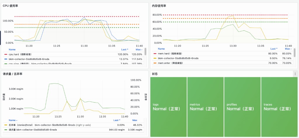 C 组压测截图:开启限流,-c 26 未过载极值